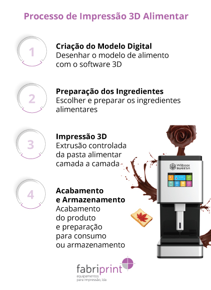 Infográfico do processo de impressão com impressoras 3D alimentares em quatro etapas