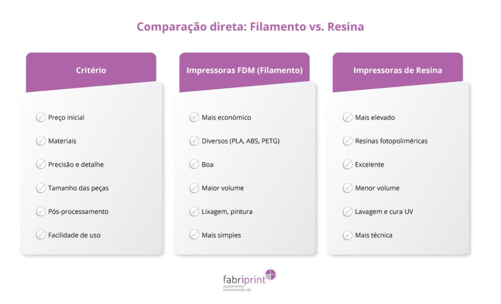 Tabela comparativa das principais diferenças entre impressoras 3D de filamento e impressoras 3D de resina, com pontos-chave de cada tecnologia.